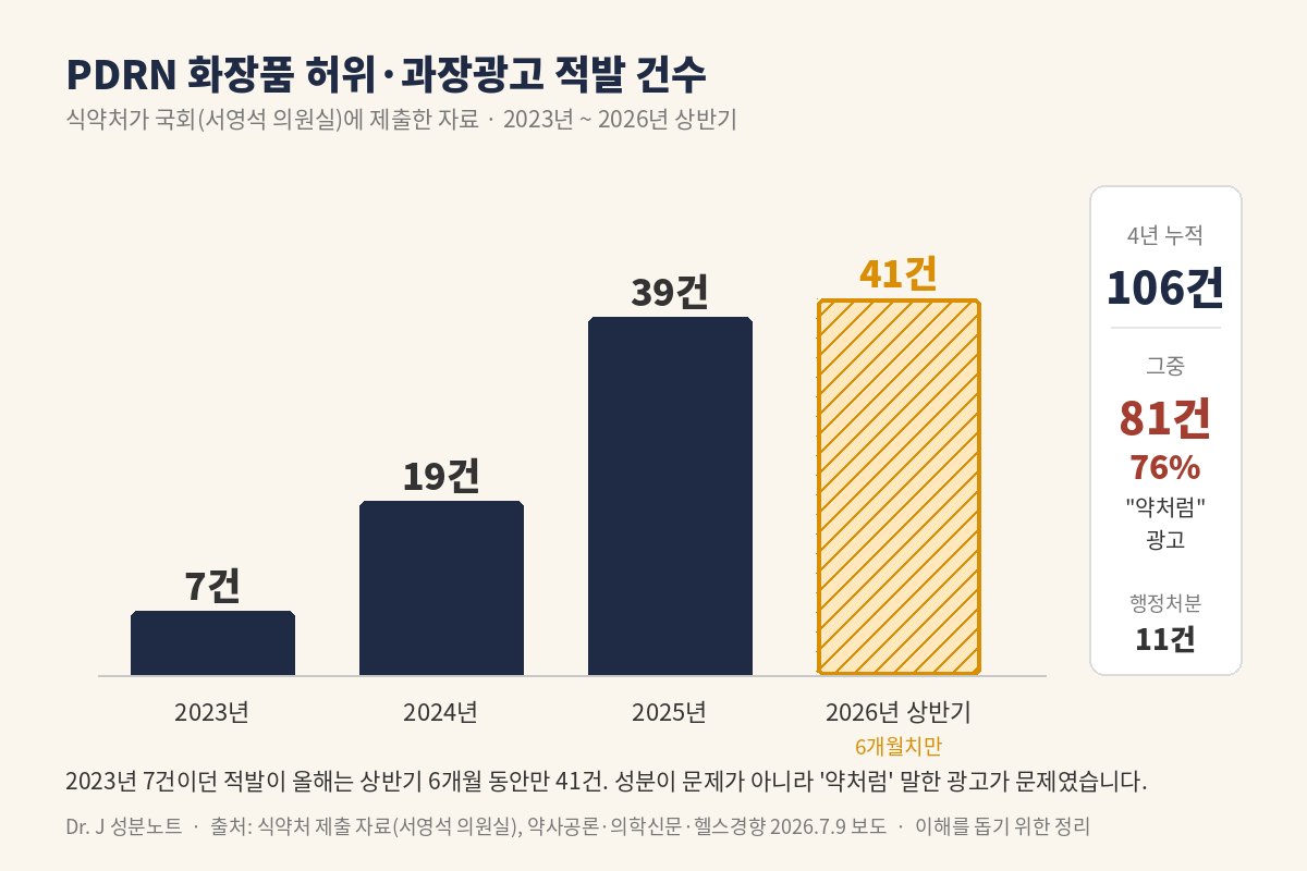PDRN 화장품 허위·과장광고 적발 건수 그래프 2023~2026년 상반기