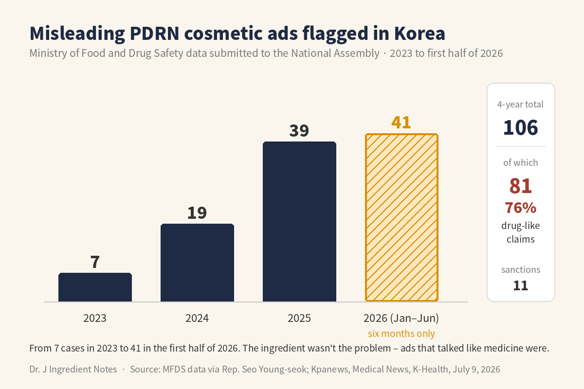 Misleading PDRN cosmetic ads flagged by Korea's MFDS, 2023 to first half of 2026