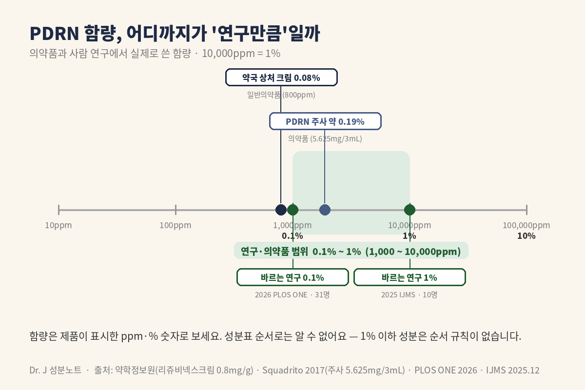 PDRN 함량 기준선 – 의약품 크림 0.08%, 주사 0.19%, 연구 0.1~1%