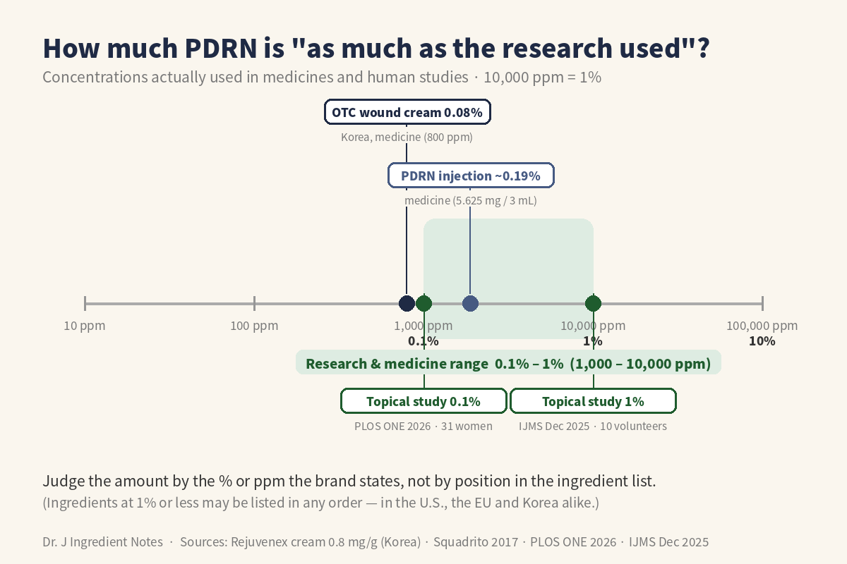 PDRN concentration reference points – OTC wound cream 0.08%, injection 0.19%, topical studies 0.1 to 1%