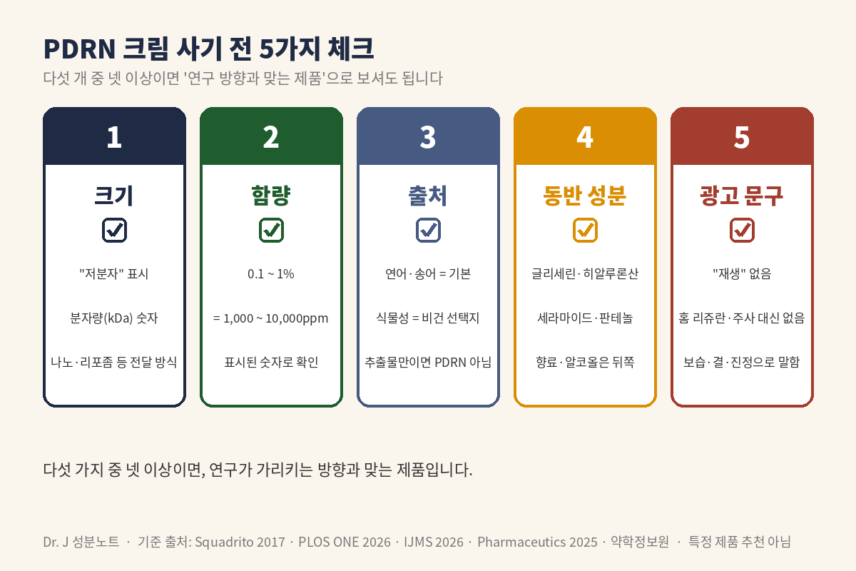 PDRN 크림 사기 전 5가지 체크리스트 카드