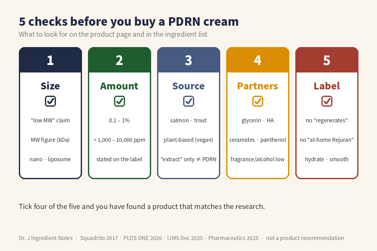 Five-point checklist card before buying a PDRN cream