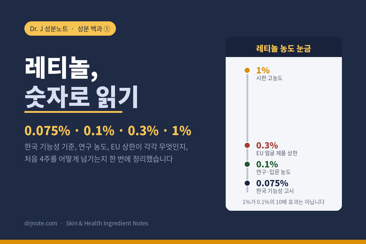 레티놀, 숫자로 읽기 – 0.075%·0.1%·0.3%·1% 농도 눈금, Dr. J 성분노트 표지
