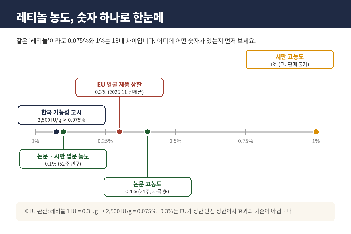 레티놀 농도 지도 – 한국 기능성 고시 0.075%, 연구 0.1%·0.4%, EU 얼굴 제품 상한 0.3%, 시판 1%