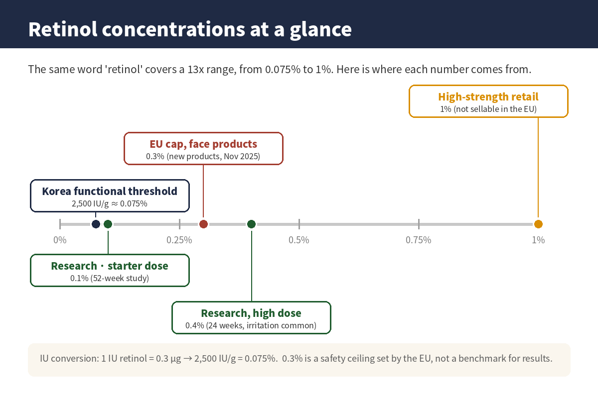 Retinol concentration map – Korea's functional threshold 0.075%, research doses 0.1% and 0.4%, EU face-product cap 0.3%, high-strength retail 1%