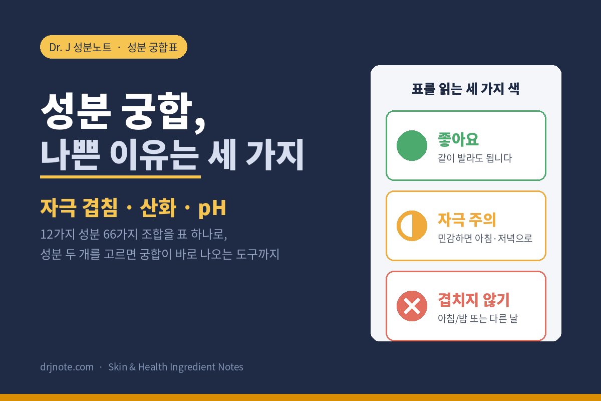 성분 궁합, 나쁜 이유는 세 가지 – 자극 겹침·산화·pH, 표를 읽는 세 가지 색, Dr. J 성분노트 표지