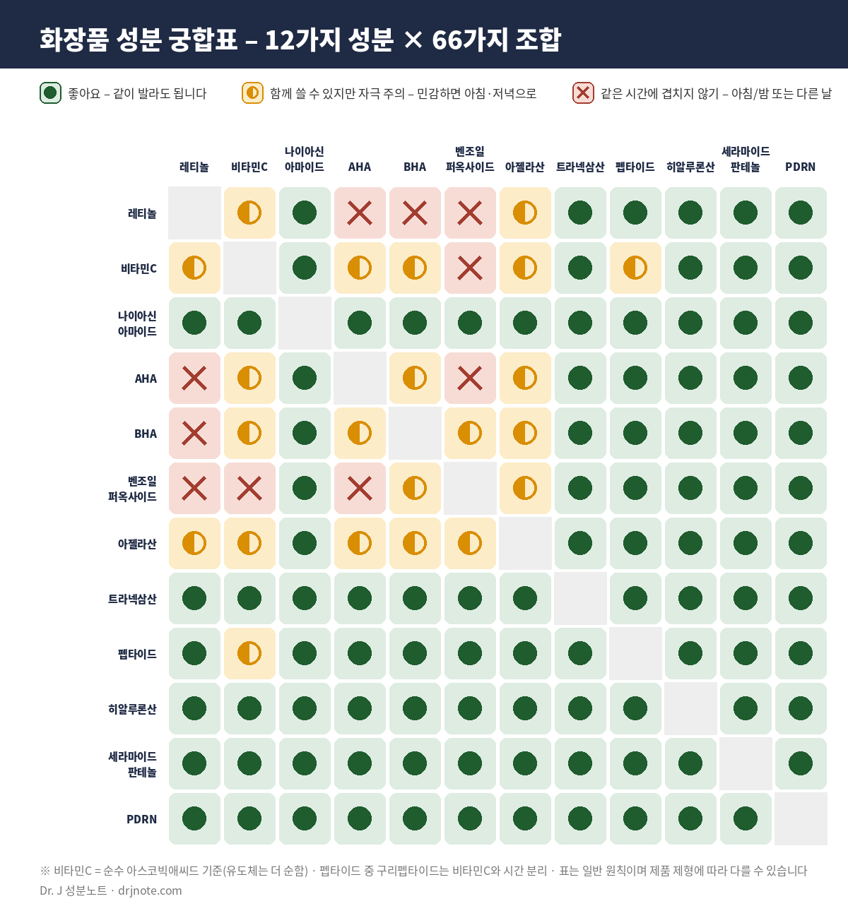 화장품 성분 궁합표 12×12 – 레티놀·비타민C·나이아신아마이드·AHA·BHA·벤조일퍼옥사이드·아젤라산·트라넥삼산·펩타이드·히알루론산·세라마이드·PDRN 조합별 좋아요/주의/겹치지 않기