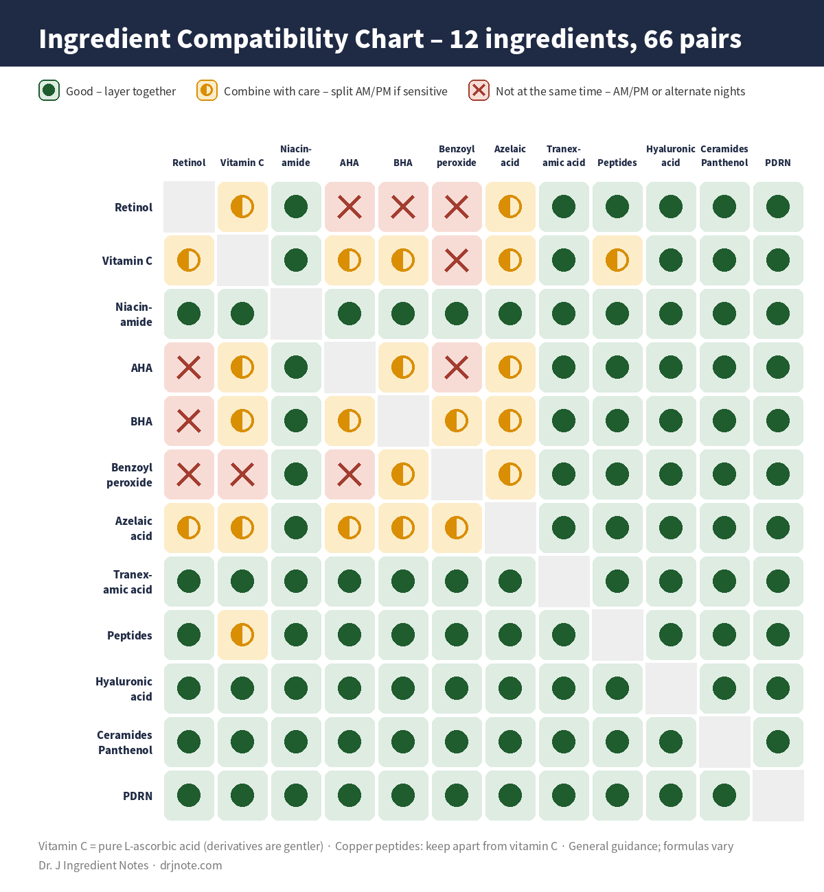 Skincare ingredient compatibility chart 12×12 – retinol, vitamin C, niacinamide, AHA, BHA, benzoyl peroxide, azelaic acid, tranexamic acid, peptides, hyaluronic acid, ceramides, PDRN – each pair rated good / use with care / not at the same time