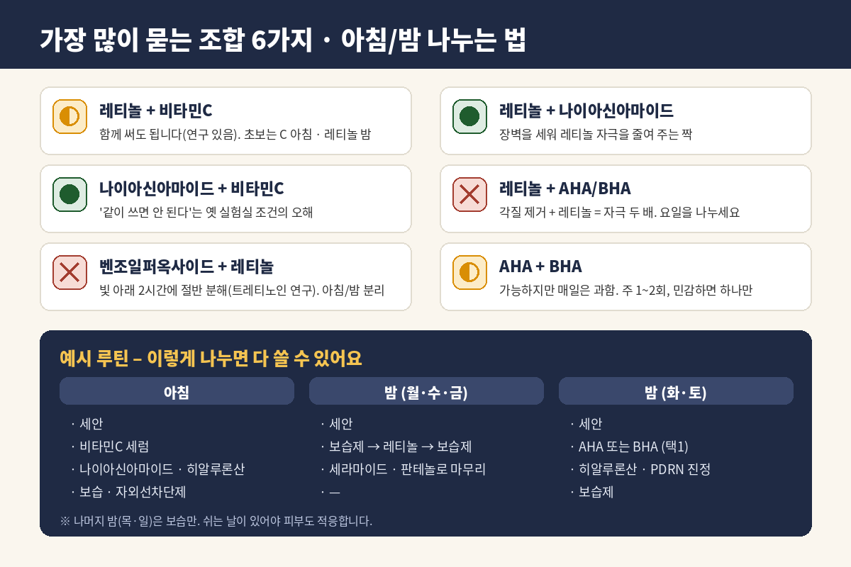 가장 많이 묻는 성분 조합 6가지와 아침·밤 루틴 예시 – 레티놀+비타민C, 레티놀+나이아신아마이드, 나이아신아마이드+비타민C, 레티놀+AHA/BHA, 벤조일퍼옥사이드+레티놀, AHA+BHA
