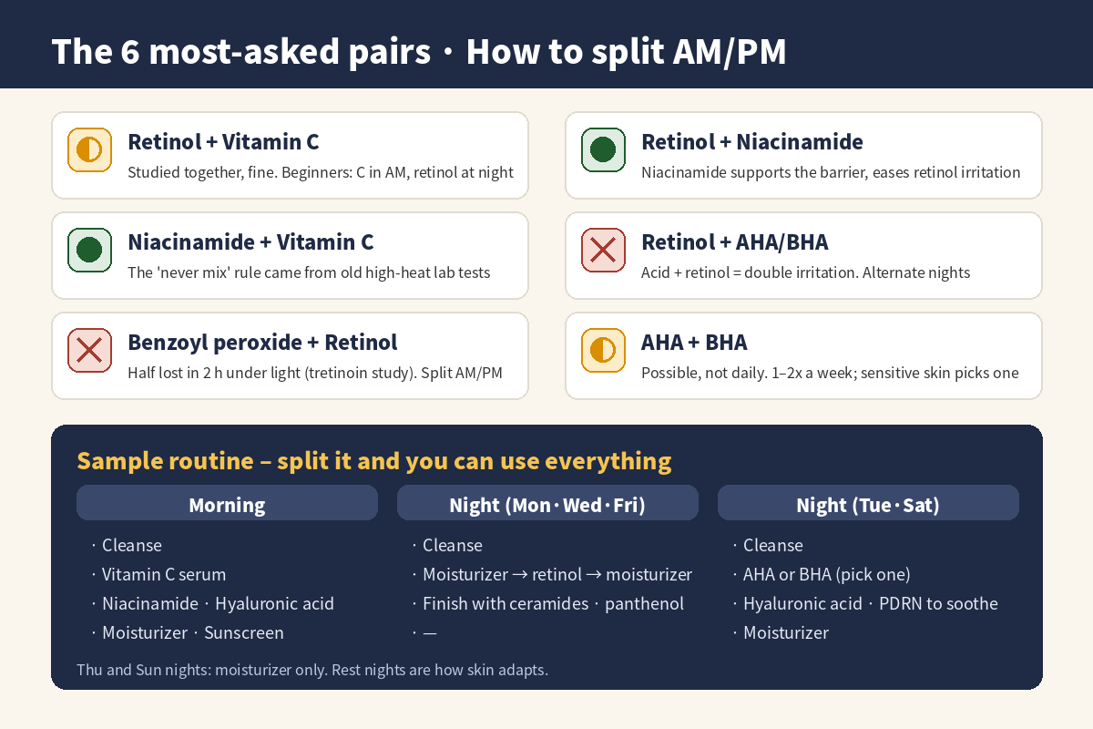 The 6 most-asked ingredient pairs and a sample AM/PM routine – retinol + vitamin C, retinol + niacinamide, niacinamide + vitamin C, retinol + AHA/BHA, benzoyl peroxide + retinol, AHA + BHA