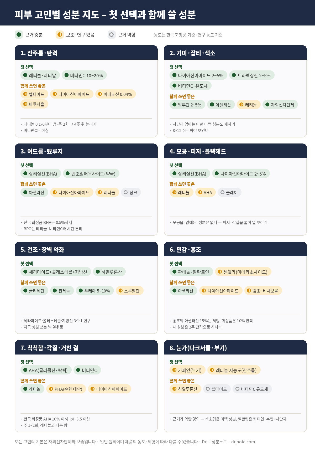 피부 고민별 성분 지도 – 잔주름·탄력, 기미·잡티, 여드름, 모공·피지, 건조·장벽, 민감·홍조, 칙칙함·각질, 눈가 8가지 고민별 첫 선택 성분·함께 쓸 성분·농도와 주의점, 근거 등급 표시