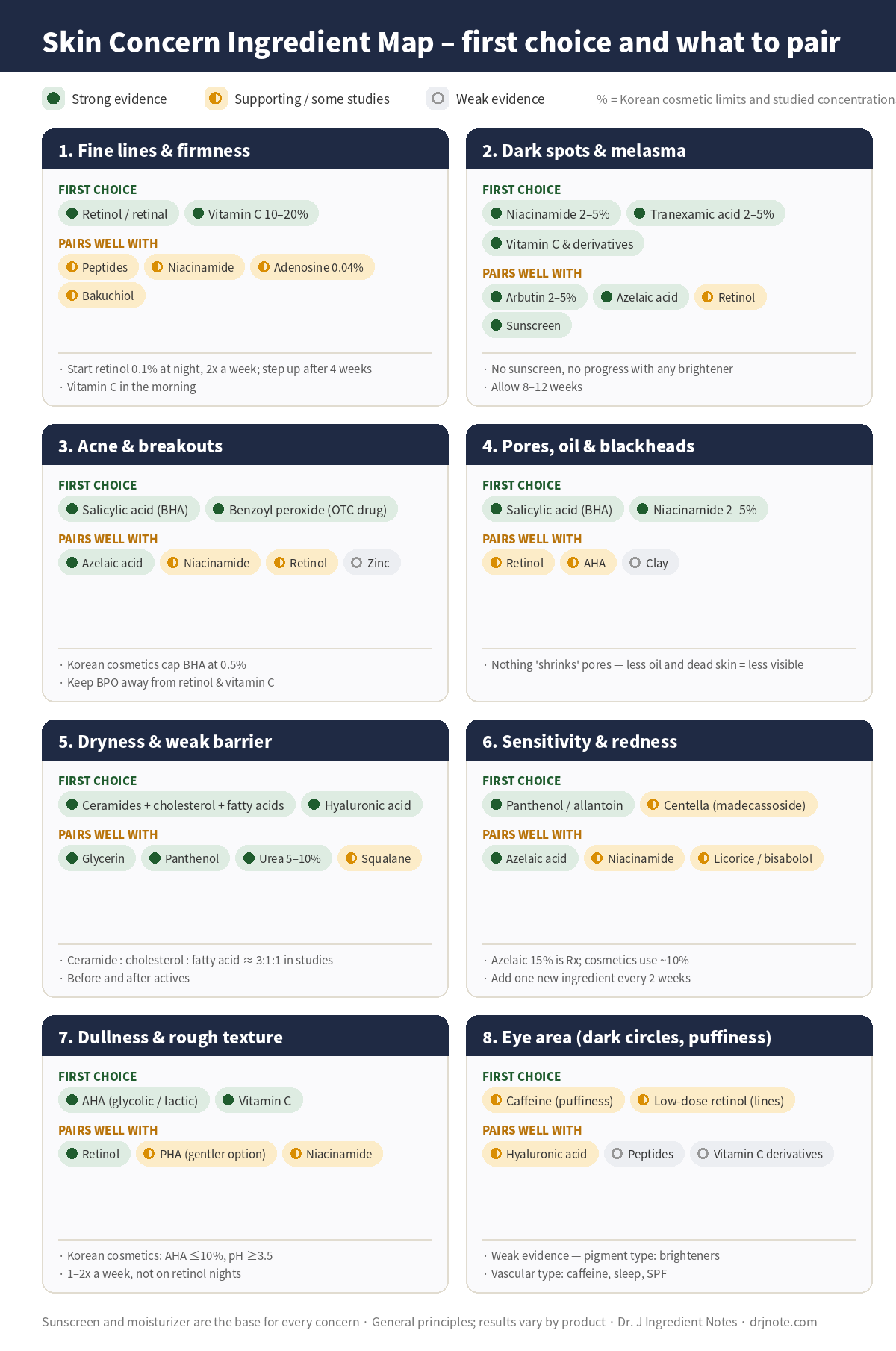 Skin concern ingredient map – first choice, what to pair, concentrations and evidence grades for fine lines, dark spots, acne, pores, dryness, sensitivity, dullness and the eye area