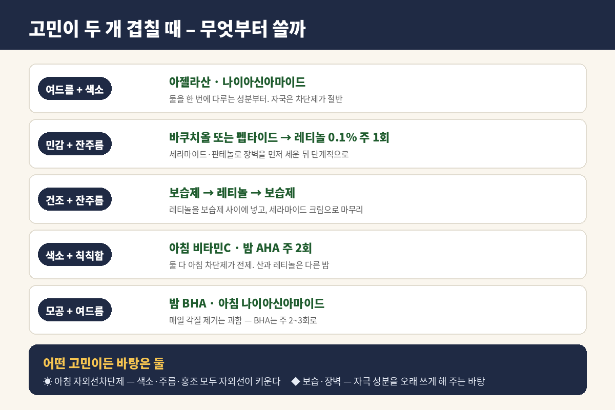 피부 고민이 두 개 겹칠 때 우선순위 – 여드름+색소는 아젤라산·나이아신아마이드, 민감+잔주름은 바쿠치올·펩타이드에서 레티놀로, 건조+잔주름은 보습제 사이에 레티놀, 색소+칙칙함은 아침 비타민C·밤 AHA, 모공+여드름은 밤 BHA·아침 나이아신아마이드
