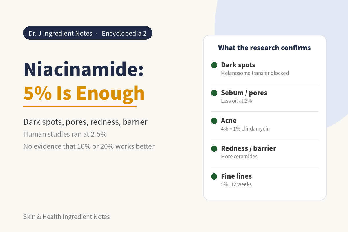 Niacinamide: 5% is enough - human studies ran at 2-5%, Korea's whitening functional range is 2-5%, no evidence 10% or 20% works better, Dr. J Ingredient Notes cover
