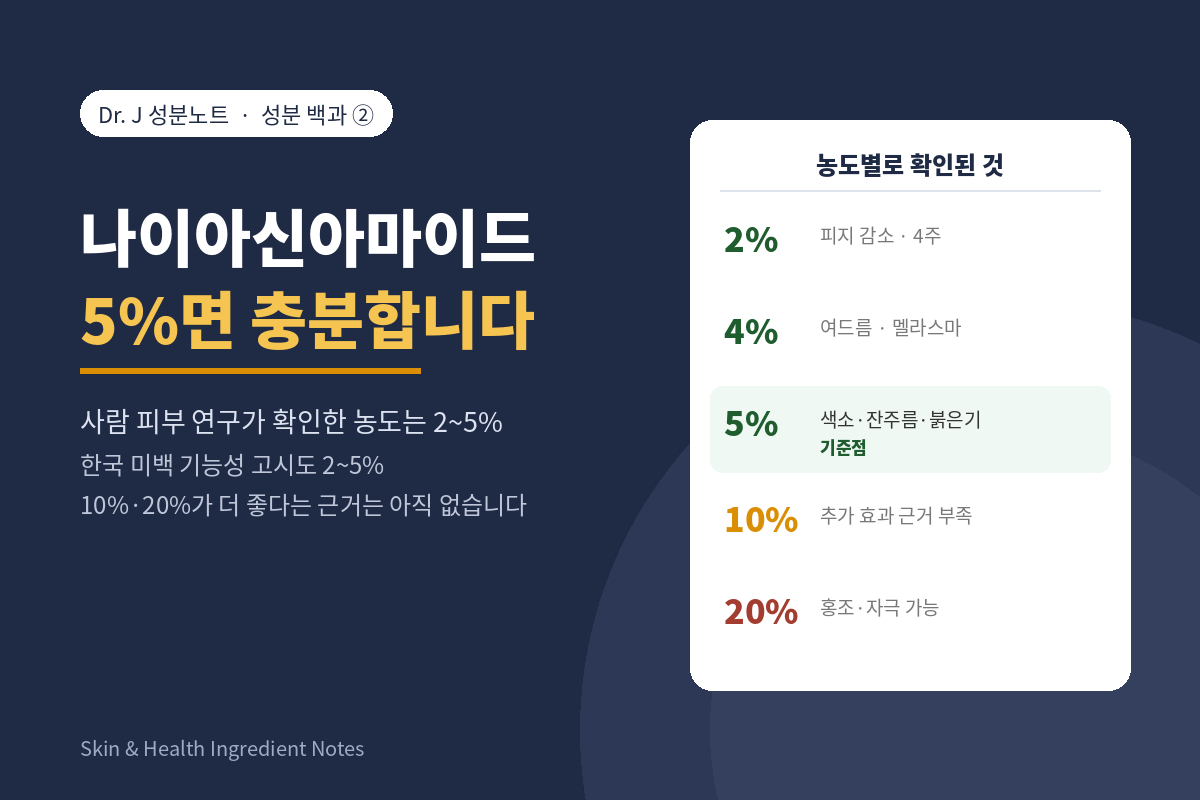 나이아신아마이드, 5%면 충분합니다 – 사람 피부 연구 농도 2~5%, 한국 미백 기능성 고시 2~5%, 10%·20%는 추가 근거 부족, Dr. J 성분노트 성분 백과 ② 표지