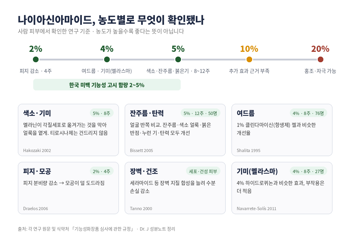 나이아신아마이드 농도별 연구 – 2% 피지 감소(Draelos 2006), 4% 여드름(Shalita 1995)·멜라스마(Navarrete-Solís 2011), 5% 색소·잔주름·붉은기(Bissett 2005, Hakozaki 2002), 10% 추가 근거 부족, 20% 홍조