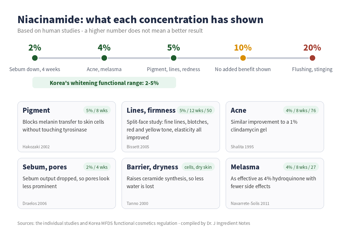 Niacinamide by concentration - 2% less sebum (Draelos 2006), 4% acne (Shalita 1995) and melasma (Navarrete-Solis 2011), 5% pigment, lines and redness (Bissett 2005, Hakozaki 2002), 10% no added benefit, 20% flushing