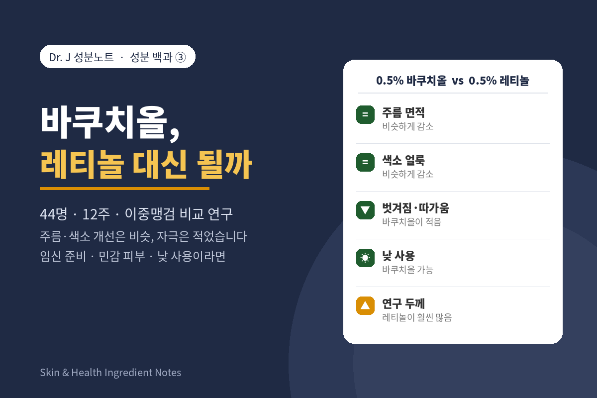 바쿠치올, 레티놀 대신 될까 – 44명 12주 이중맹검 비교, 0.5% 바쿠치올 vs 0.5% 레티놀, 주름·색소 개선 비슷하고 벗겨짐·따가움은 적음, Dr. J 성분노트 성분 백과 ③ 표지