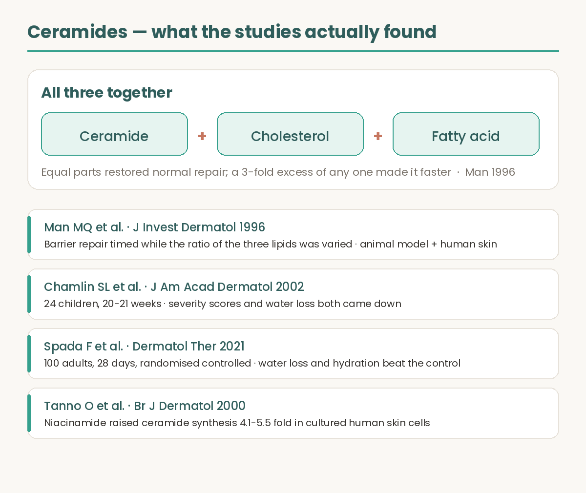 Evidence summary for ceramides. Shows that ceramide, cholesterol and fatty acid applied together restored normal barrier repair in a 1996 study, alongside a 24-child 20 to 21 week study, a 100-adult 28-day randomised controlled study, and a 2000 study in which niacinamide raised ceramide synthesis 4.1 to 5.5 fold.