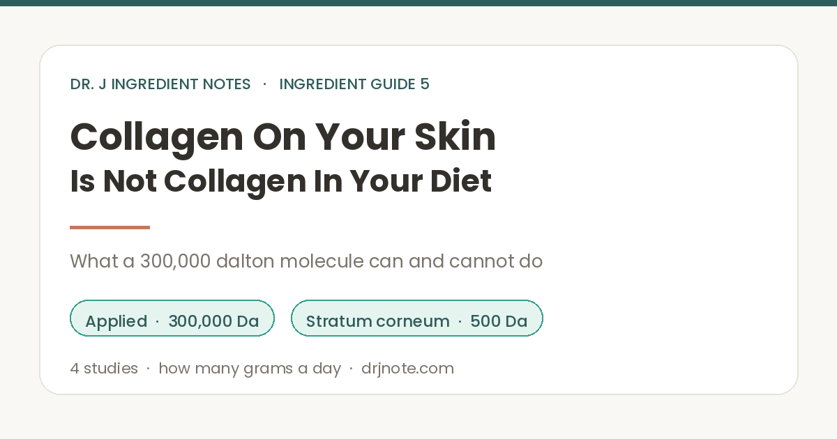 Cover image for Collagen On Your Skin Is Not Collagen In Your Diet. Dr. J Ingredient Notes guide 5, comparing collagen's roughly 300,000 dalton size with the 500 dalton figure usually quoted for crossing the stratum corneum, and summarising four studies on oral collagen.