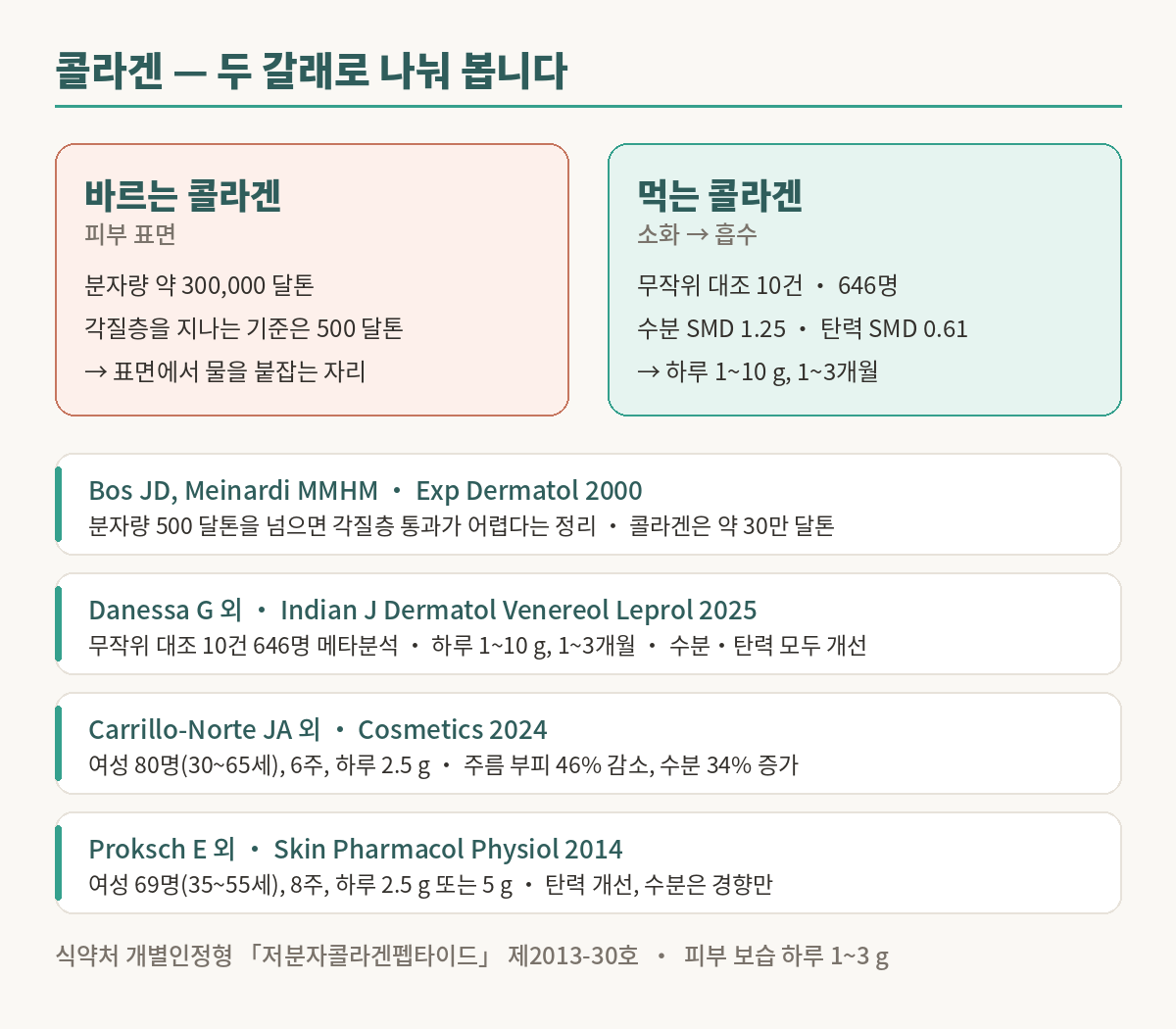 콜라겐 근거 요약 이미지. 바르는 콜라겐은 분자량 약 30만 달톤으로 각질층 통과 기준 500달톤을 넘어 표면에서 물을 붙잡는 자리이고, 먹는 콜라겐은 무작위 대조 10건 646명 메타분석에서 수분과 탄력이 개선됐다는 내용, 그리고 2000년 500달톤 규칙, 2025년 메타분석, 2024년 80명 6주 연구, 2014년 69명 8주 연구와 식약처 개별인정형 하루 1~3그램을 정리한 표.