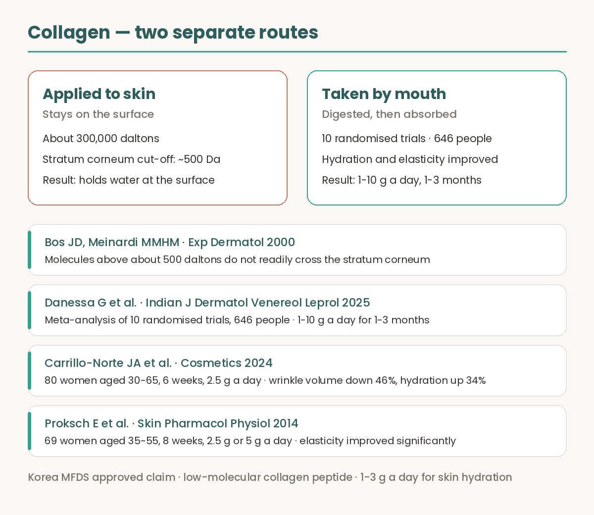 Evidence summary for collagen. Applied collagen is about 300,000 daltons, above the 500 dalton figure quoted for crossing the stratum corneum, so it holds water at the surface; oral collagen improved hydration and elasticity in a meta-analysis of 10 randomised trials covering 646 people. Also lists the 2000 molecular size paper, the 2025 meta-analysis, an 80-woman 6-week trial, a 69-woman 8-week trial, and the Korean MFDS approved intake of 1 to 3 grams a day.