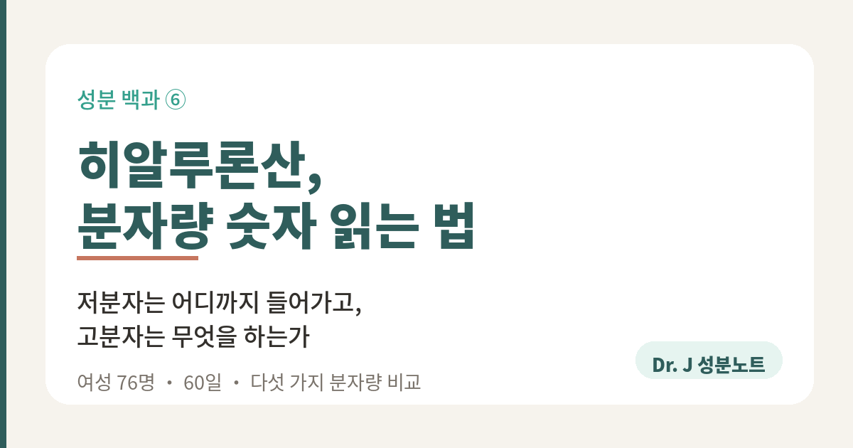 히알루론산 분자량 숫자 읽는 법 표지 이미지. 성분 백과 6편. 저분자와 고분자가 어디까지 들어가는지, 라만 분광 연구와 76명 60일 크림 시험으로 정리한 Dr. J 성분노트 글의 표지.