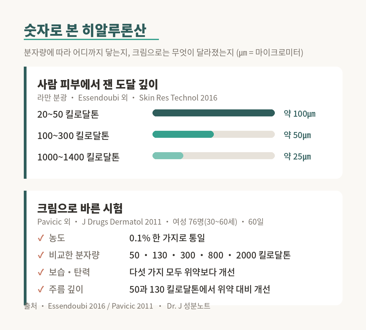 히알루론산 근거 그림. 라만 분광으로 잰 분자량별 도달 깊이 - 20~50 킬로달톤은 약 100 마이크로미터, 100~300 킬로달톤은 약 50 마이크로미터, 1000~1400 킬로달톤은 약 25 마이크로미터. 그리고 여성 76명 60일 크림 시험에서 0.1% 농도로 다섯 분자량을 비교한 결과.