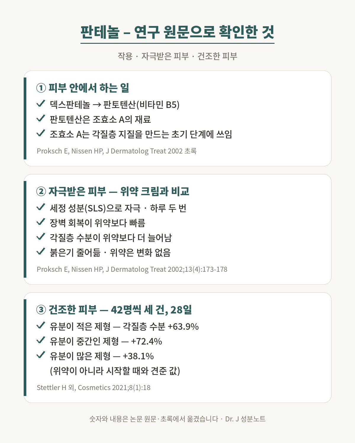 판테놀 근거 그림. 첫째, 덱스판테놀은 피부 안에서 판토텐산, 곧 비타민 B5로 바뀌고, 판토텐산은 각질층 지질을 만드는 초기 단계에 쓰이는 조효소 A의 재료다. 둘째, 세정 성분으로 자극한 피부에 하루 두 번 바른 시험에서 덱스판테놀 크림은 위약 크림보다 장벽 회복이 빨랐고 각질층 수분이 더 늘었으며 붉은기가 줄었다, Proksch와 Nissen, J Dermatolog Treat 2002. 셋째, 건조한 피부에 42명씩 28일 쓴 무작위 시험 세 건에서 각질층 수분이 시작할 때보다 유분이 적은 제형 63.9퍼센트, 중간 제형 72.4퍼센트, 많은 제형 38.1퍼센트 늘었다, Stettler 외, Cosmetics 2021.
