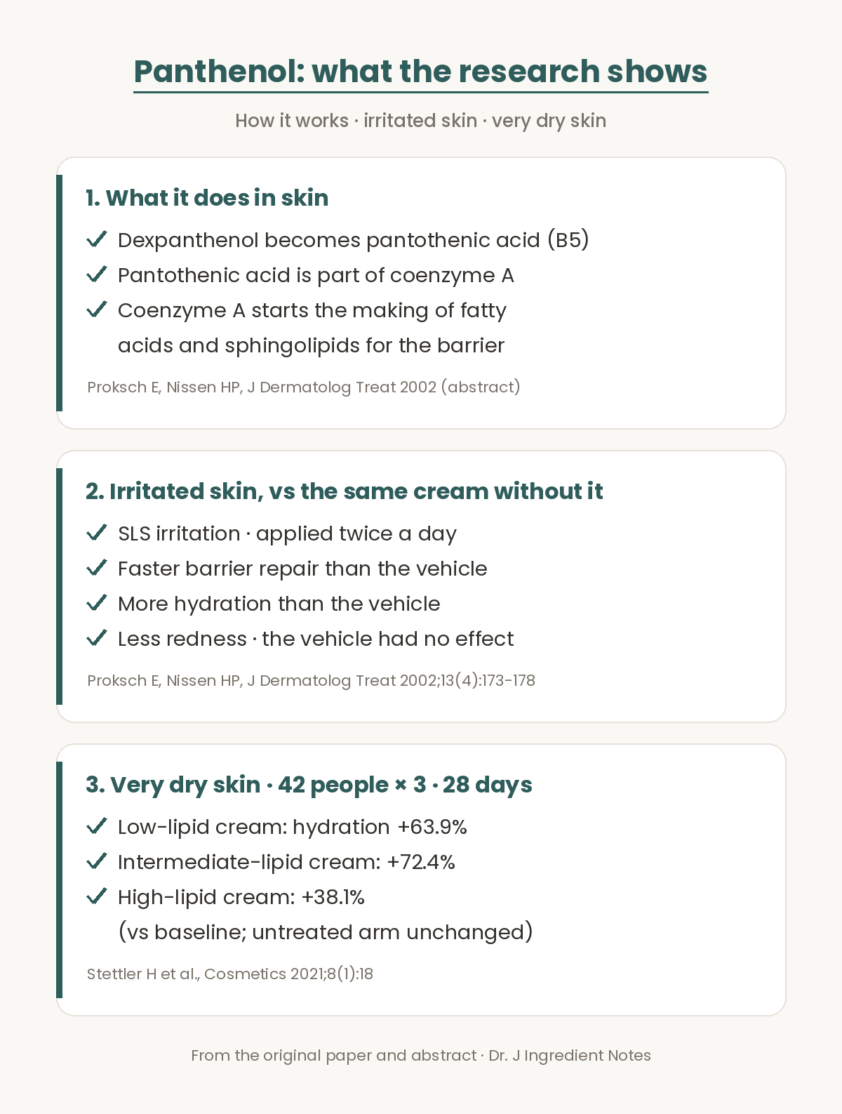 Evidence figure on panthenol. First, in skin, dexpanthenol becomes pantothenic acid, vitamin B5, which is part of coenzyme A, and coenzyme A starts the synthesis of fatty acids and sphingolipids needed for the skin barrier. Second, on skin irritated with sodium lauryl sulphate and treated twice a day, a dexpanthenol cream repaired the barrier faster, raised hydration more and reduced redness compared with the same cream without dexpanthenol, which had no effect on redness, Proksch and Nissen, Journal of Dermatological Treatment 2002. Third, in three 28-day studies on very dry skin with 42 people each, skin hydration rose from baseline by 63.9 percent with a low-lipid cream, 72.4 percent with an intermediate-lipid cream and 38.1 percent with a high-lipid cream, while the untreated arm stayed unchanged, Stettler and colleagues, Cosmetics 2021.