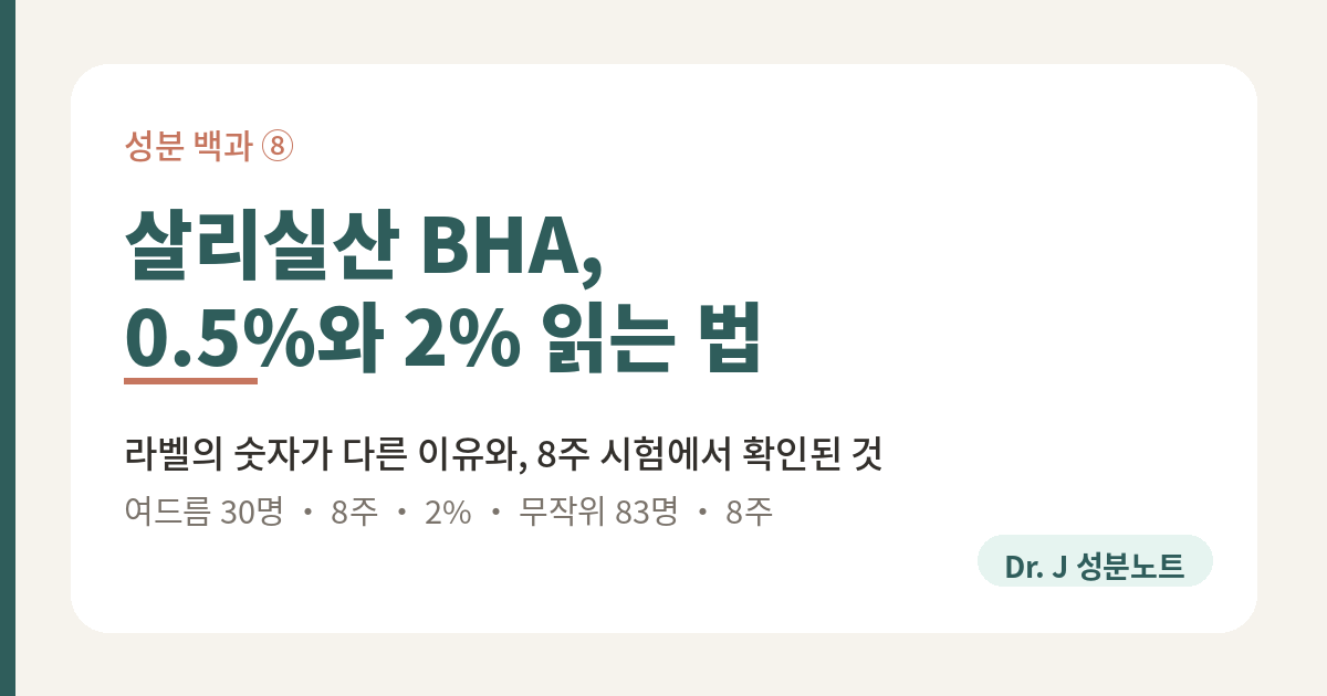 살리실산 BHA의 농도 숫자를 읽는 법을 정리한 글의 표지 이미지. 성분 백과 8편. 한국 화장품 라벨에 나오는 0.5퍼센트와 2퍼센트, 3퍼센트가 각각 무엇을 뜻하는지와, 여드름 30명이 8주 동안 2퍼센트를 쓴 시험을 담은 Dr. J 성분노트 글의 표지.