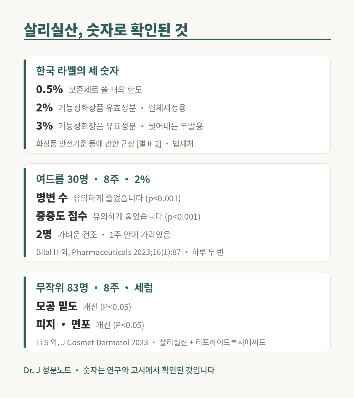 살리실산 근거 그림. 한국 라벨의 세 숫자 - 보존제로 쓸 때 0.5퍼센트, 기능성화장품 유효성분으로 인체세정용 2퍼센트, 씻어내는 두발용 3퍼센트, 화장품 안전기준 등에 관한 규정 별표 2. 연구에서 확인된 것 - 여드름 30명이 2퍼센트 젤을 하루 두 번 8주 쓴 시험에서 병변 수와 중증도 점수가 유의하게 줄었다, Pharmaceuticals 2023. 살리실산과 리포하이드록시애씨드가 든 세럼을 83명이 8주 쓴 무작위 시험에서 모공 밀도와 피지, 면포가 개선됐다, Journal of Cosmetic Dermatology 2023.