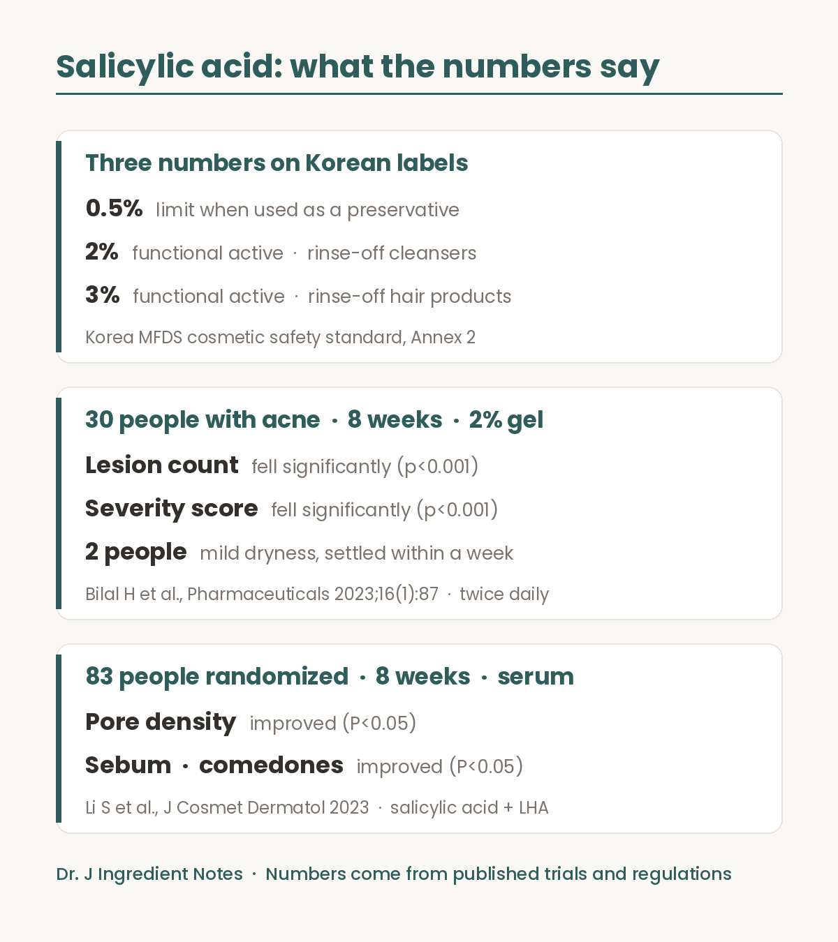 Salicylic acid evidence summary. Three numbers on Korean labels - 0.5 percent as a preservative, 2 percent as a functional active in rinse-off cleansers, 3 percent in rinse-off hair products, from the Korean cosmetic safety standard Annex 2. What the research found - 30 people with acne used a 2 percent gel twice daily for 8 weeks and lesion counts and severity scores fell significantly, Pharmaceuticals 2023. In a randomized trial 83 people completed 8 weeks of a salicylic acid plus LHA serum and pore density, sebum and comedones improved, Journal of Cosmetic Dermatology 2023.
