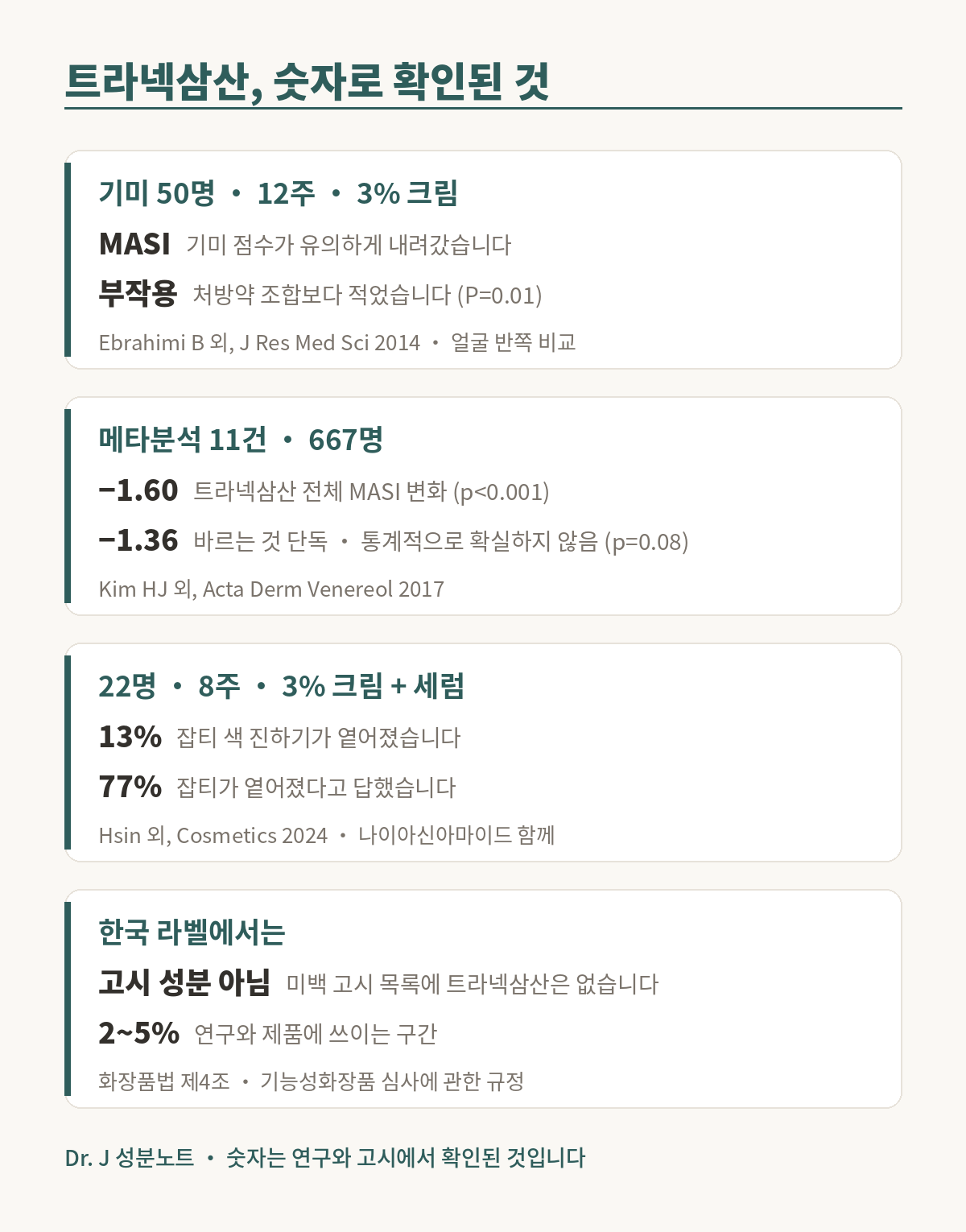 트라넥삼산 근거 그림. 기미 50명이 얼굴 한쪽에 3퍼센트 크림을 12주 바른 시험에서 기미 점수 MASI가 유의하게 내려갔고 부작용은 처방약 조합보다 적었다, Journal of Research in Medical Sciences 2014. 연구 11건 667명 메타분석에서 트라넥삼산 전체로 MASI가 1.60 내려갔고, 바르는 것 단독은 1.36으로 통계적으로 확실하지 않았다, Acta Dermato-Venereologica 2017. 22명이 3퍼센트 크림과 세럼을 8주 쓴 시험에서 잡티 색이 13퍼센트 옅어졌다, Cosmetics 2024. 한국 미백 고시 성분 목록에 트라넥삼산은 없어 미백 문구가 있는 제품은 개별 심사를 거친 것이다.