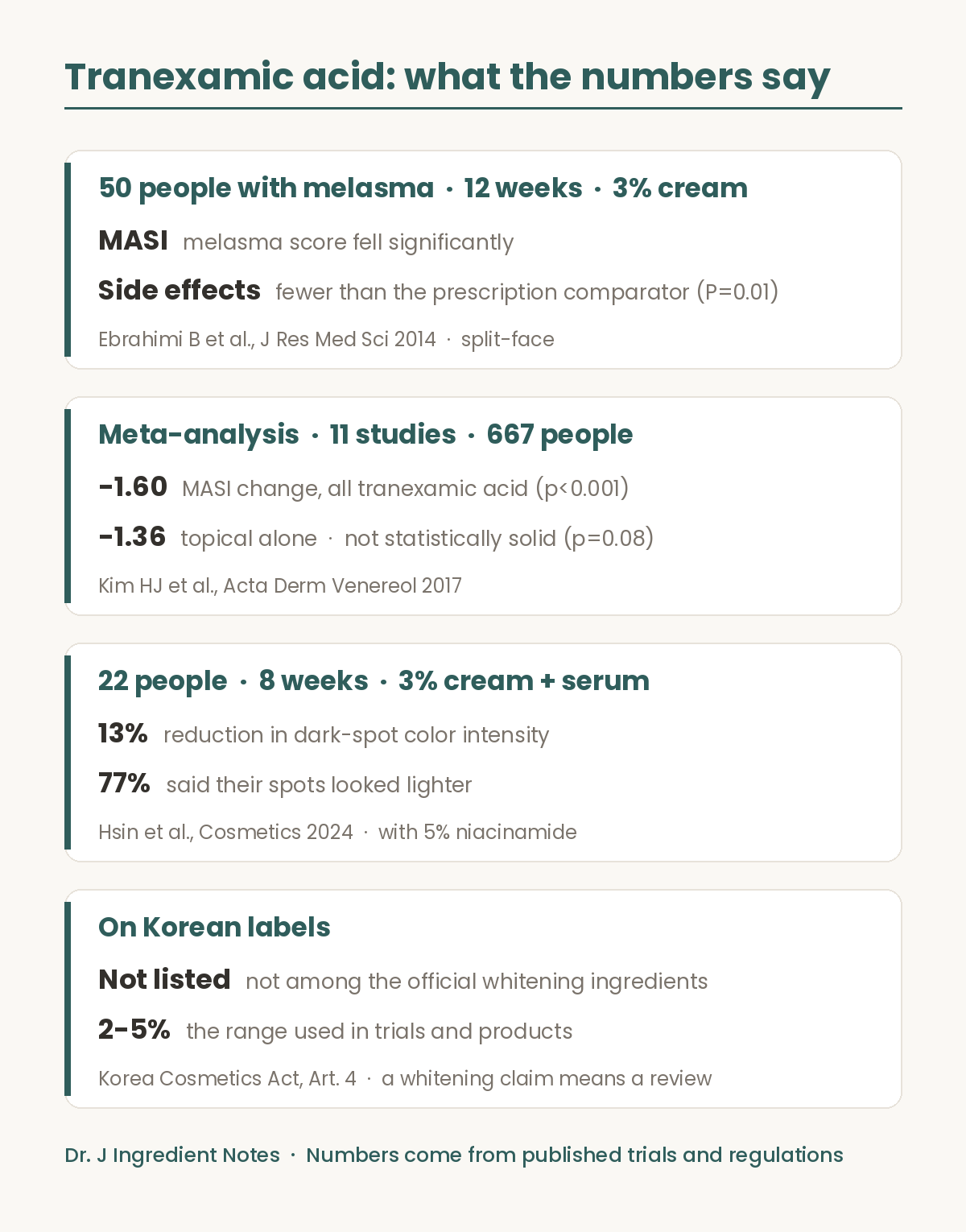 Tranexamic acid evidence summary. 50 people with melasma applied a 3 percent cream to one side of the face for 12 weeks and the melasma score MASI fell significantly with fewer side effects than the prescription comparator, Journal of Research in Medical Sciences 2014. A meta-analysis of 11 studies and 667 people found MASI fell by 1.60 overall but only 1.36 for topical use alone, not statistically significant, Acta Dermato-Venereologica 2017. 22 people used a 3 percent cream and serum with niacinamide for 8 weeks and dark-spot color fell 13 percent, Cosmetics 2024. Tranexamic acid is not on Korea's listed whitening ingredients, so a whitening claim means an individual review.