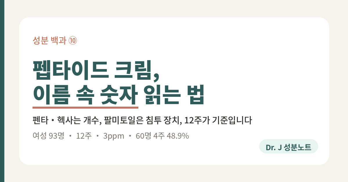 펩타이드 크림의 이름 속 숫자를 읽는 법을 정리한 글의 표지 이미지. 성분 백과 10편. 펜타와 헥사는 아미노산 개수, 팔미토일은 침투를 돕는 지방산 꼬리, 연구 농도는 3ppm, 여성 93명이 12주 바른 시험과 60명이 4주 바른 시험을 담은 Dr. J 성분노트 글의 표지.