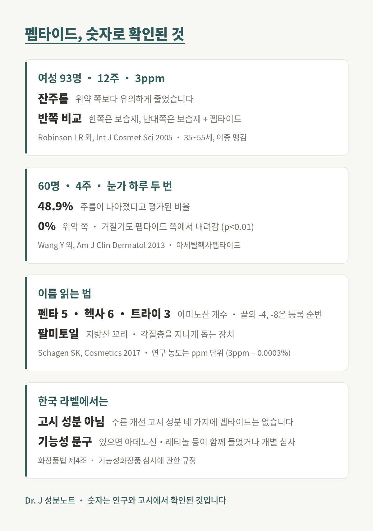 펩타이드 근거 그림. 35에서 55세 여성 93명이 얼굴 한쪽에 팔미토일펜타펩타이드 3ppm을 12주 바른 시험에서 잔주름이 위약보다 유의하게 줄었다, International Journal of Cosmetic Science 2005. 60명이 눈가에 아세틸헥사펩타이드를 하루 두 번 4주 바른 시험에서 주름이 나아졌다고 평가된 비율이 48.9퍼센트, 위약은 0퍼센트였다, American Journal of Clinical Dermatology 2013. 이름 읽는 법으로 펜타는 5개, 헥사는 6개, 트라이는 3개의 아미노산이고 끝의 숫자는 등록 순번이며 팔미토일은 지방산 꼬리다. 한국 주름 개선 고시 성분 네 가지에 펩타이드는 없어 주름 개선 기능성 문구가 있으면 고시 성분이 함께 들었거나 개별 심사를 거친 것이다.