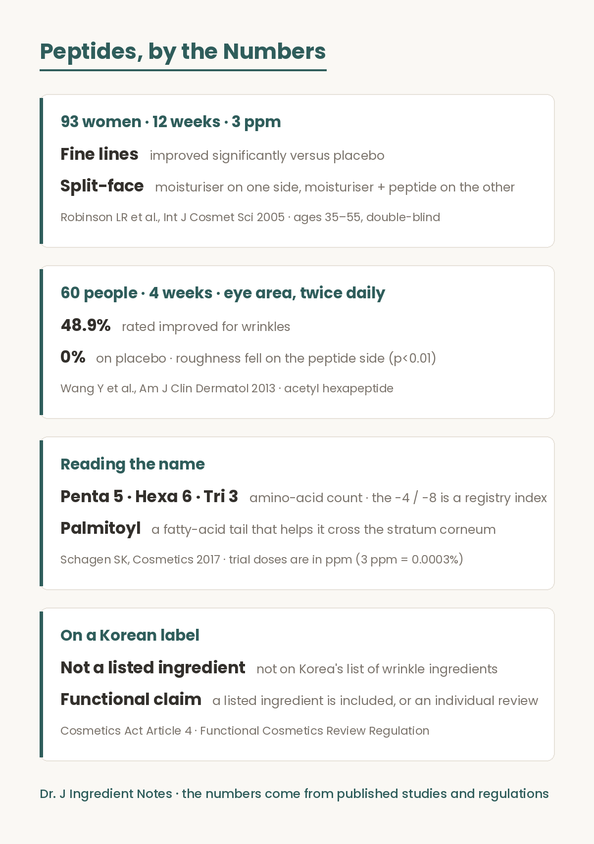 Peptide evidence summary. 93 women aged 35 to 55 applied palmitoyl pentapeptide at 3 ppm to one side of the face for 12 weeks and fine lines improved significantly versus placebo, International Journal of Cosmetic Science 2005. 60 people applied acetyl hexapeptide around the eyes twice daily for 4 weeks and 48.9 percent were rated improved versus 0 percent on placebo, American Journal of Clinical Dermatology 2013. Reading the name: penta is 5, hexa is 6, tri is 3 amino acids, the trailing number is a registry index and palmitoyl is a fatty-acid tail. Peptides are not among Korea's four listed wrinkle ingredients, so an anti-wrinkle claim means a listed ingredient is included or an individual review was done.
