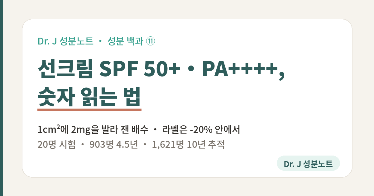 자외선차단제 SPF와 PA 숫자를 읽는 법을 정리한 글의 표지 이미지. 성분 백과 11편. 시험 도포량은 피부 1제곱센티미터에 2밀리그램, 바르는 양과 SPF의 관계를 본 20명 시험, 매일 바른 903명을 4.5년 본 시험을 담은 Dr. J 성분노트 글의 표지.