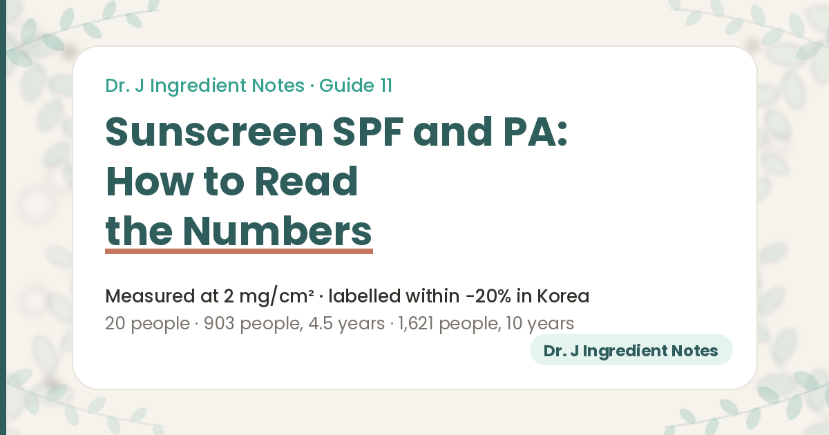 Cover image for a Dr. J Ingredient Notes guide on reading sunscreen SPF and PA numbers, ingredient guide 11. Sunscreen protection factors are measured with 2 milligrams of product per square centimetre of skin, Korean labels may be printed up to 20 percent below the measured average, and the guide covers a 20-person application-amount study and a 903-person, 4.5-year daily sunscreen trial.