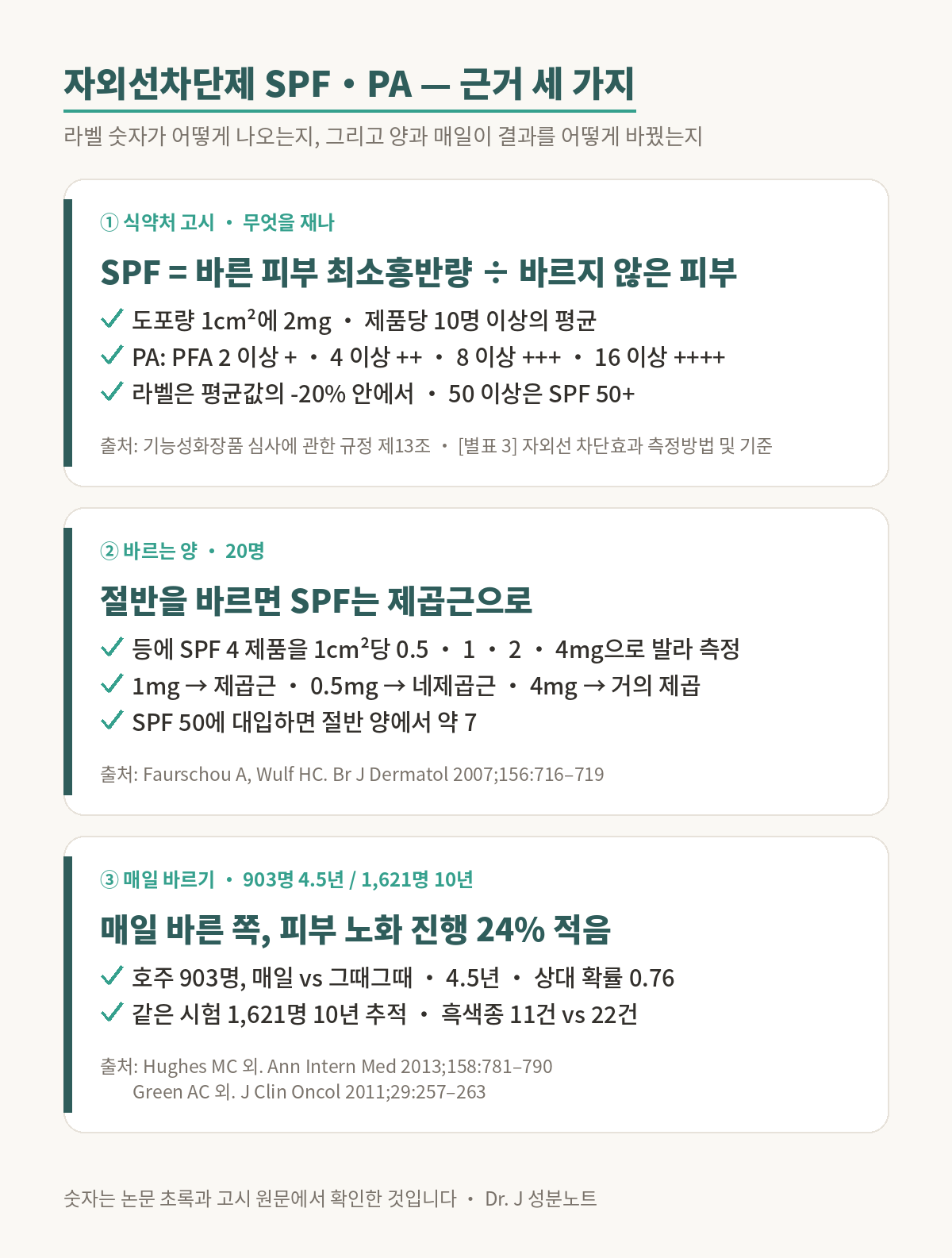 자외선차단제 근거 그림. 식약처 고시 별표 3에 따르면 SPF는 제품을 바른 피부의 최소홍반량을 바르지 않은 피부의 최소홍반량으로 나눈 값이고 도포량은 1제곱센티미터에 2밀리그램, 피험자는 10명 이상이며, PA는 PFA 2 이상이면 플러스 하나, 4 이상 둘, 8 이상 셋, 16 이상 넷이다. 20명의 등에 SPF 4 제품을 0.5, 1, 2, 4밀리그램으로 발라 잰 시험에서 1밀리그램이면 SPF가 제곱근으로, 0.5밀리그램이면 네제곱근으로 내려갔다, British Journal of Dermatology 2007. 호주 903명을 매일 바르는 쪽과 그때그때 바르는 쪽으로 나눠 4.5년 본 시험에서 매일 바른 쪽의 피부 노화 진행이 24퍼센트 적었다, Annals of Internal Medicine 2013. 같은 시험 1,621명을 10년 추적하니 흑색종이 11건 대 22건이었다, Journal of Clinical Oncology 2011.