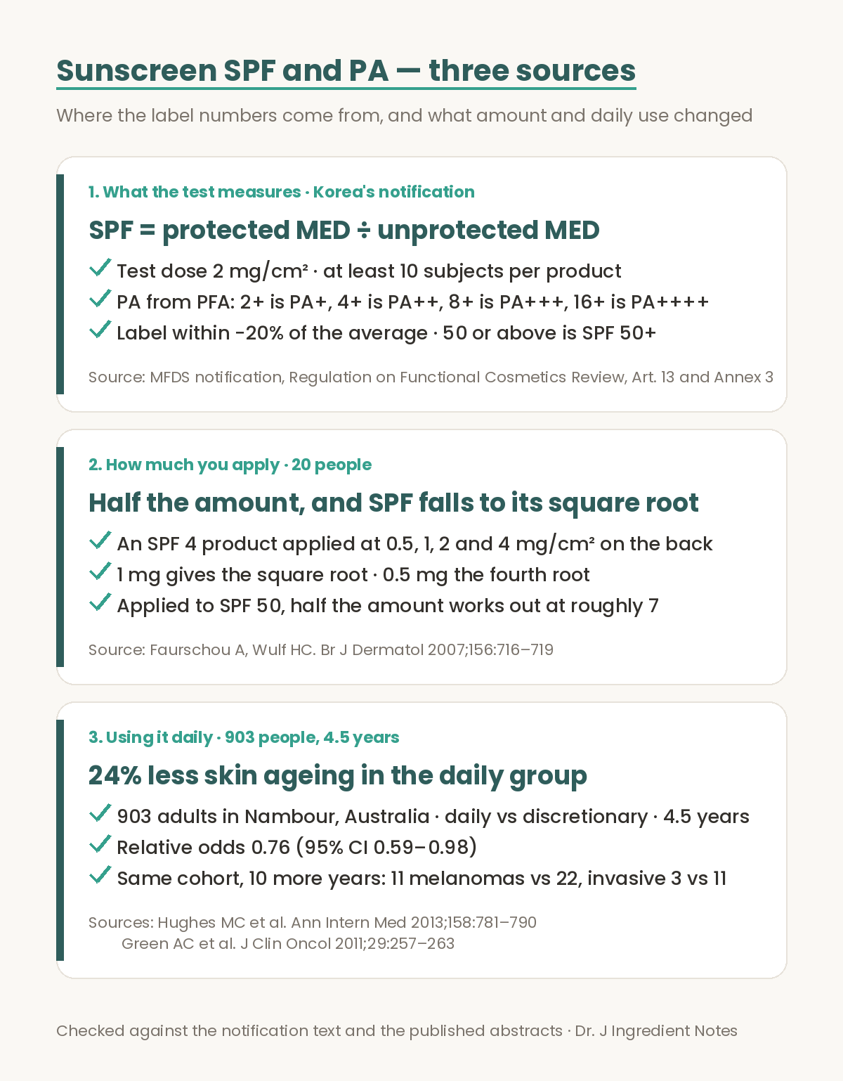 Evidence figure for sunscreen SPF and PA. Under Korea's Ministry of Food and Drug Safety notification, SPF is the minimal erythema dose of protected skin divided by that of unprotected skin, the test dose is 2 milligrams per square centimetre with at least 10 subjects per product, PA is graded from the protection factor of UVA as plus for 2 or more, two plus for 4 or more, three plus for 8 or more and four plus for 16 or more, and a label may be printed within minus 20 percent of the measured average while anything 50 or above is written SPF 50 plus. In a 20-person study applying an SPF 4 product at 0.5, 1, 2 and 4 milligrams per square centimetre, halving the amount dropped the SPF to its square root, British Journal of Dermatology 2007. Among 903 adults in Australia randomised to daily or discretionary sunscreen for 4.5 years, skin ageing progressed 24 percent less in the daily group, Annals of Internal Medicine 2013, and in the same 1,621-person cohort followed for 10 more years there were 11 melanomas versus 22, Journal of Clinical Oncology 2011.