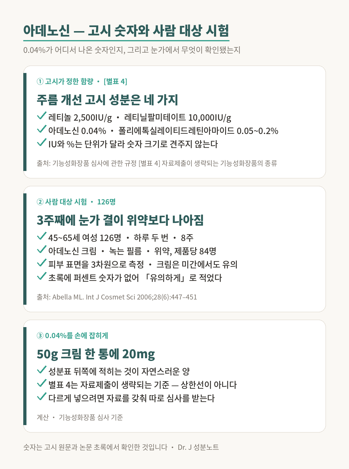 아데노신 근거 그림. 식약처 고시 별표 4의 주름 개선 고시 성분은 레티놀 2,500IU/g, 레티닐팔미테이트 10,000IU/g, 아데노신 0.04%, 폴리에톡실레이티드레틴아마이드 0.05에서 0.2퍼센트 네 가지이고, 별표 4는 자료제출이 생략되는 종류를 정한 것이라 0.04퍼센트는 상한선이 아니다. 45세에서 65세 여성 126명이 눈가에 아데노신 크림과 녹는 필름, 위약을 제품당 84명씩 하루 두 번 8주 바른 시험에서 3주째에 눈가 결이 위약보다 유의하게 나아졌고 8주까지 이어졌으며 크림은 미간에서도 유의한 변화가 있었다, International Journal of Cosmetic Science 2006. 0.04퍼센트는 50그램 크림 한 통에 20밀리그램이라 성분표 뒤쪽에 적히는 것이 자연스럽다.