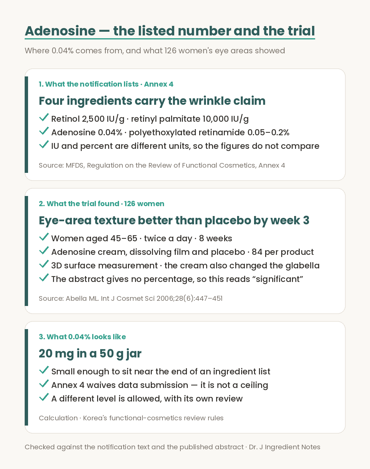 Evidence figure for adenosine. Annex 4 of Korea's functional-cosmetics review regulation lists four ingredients for the wrinkle claim: retinol at 2,500 IU per gram, retinyl palmitate at 10,000 IU per gram, adenosine at 0.04 percent and polyethoxylated retinamide at 0.05 to 0.2 percent; IU and percent are different units, so the figures do not compare, and because Annex 4 only waives data submission the 0.04 percent is not a ceiling. In a trial of 126 women aged 45 to 65 who applied an adenosine cream, a dissolving film or a placebo around the eyes twice daily for 8 weeks, 84 per product, three-dimensional surface measurement showed eye-area texture significantly better than placebo by week 3 and sustained to week 8, with the cream also changing the glabella, International Journal of Cosmetic Science 2006. 0.04 percent works out at 20 milligrams in a 50 gram jar.