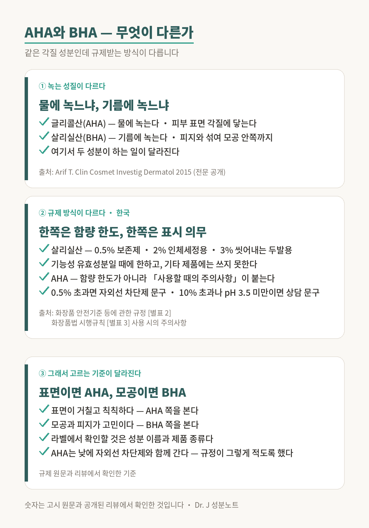 AHA와 BHA 근거 그림. 첫째, 녹는 성질이 다르다 — 글리콜산은 물에 녹아 피부 표면 각질에 닿고, 살리실산은 기름에 녹아 피지와 섞여 모공 안쪽까지 간다, Arif 2015 Clinical Cosmetic and Investigational Dermatology 리뷰. 둘째, 규제 방식이 다르다 — 살리실산은 화장품 안전기준 별표 2에서 함량 한도가 정해져 있어 보존제로 0.5퍼센트, 인체세정용 기능성 유효성분으로 2퍼센트, 씻어내는 두발용으로 3퍼센트이고 기타 제품에는 쓸 수 없다. 알파하이드록시애시드는 함량 한도 대신 화장품법 시행규칙 별표 3의 표시 의무가 붙어 0.5퍼센트를 넘으면 자외선 차단제를 함께 쓰라는 문구를, 10퍼센트를 넘거나 산도가 3.5 미만이면 전문의 상담 문구를 적어야 한다. 셋째, 그래서 고르는 기준이 갈린다 — 표면이 거칠고 칙칙하면 AHA 쪽, 모공과 피지가 고민이면 BHA 쪽을 본다.