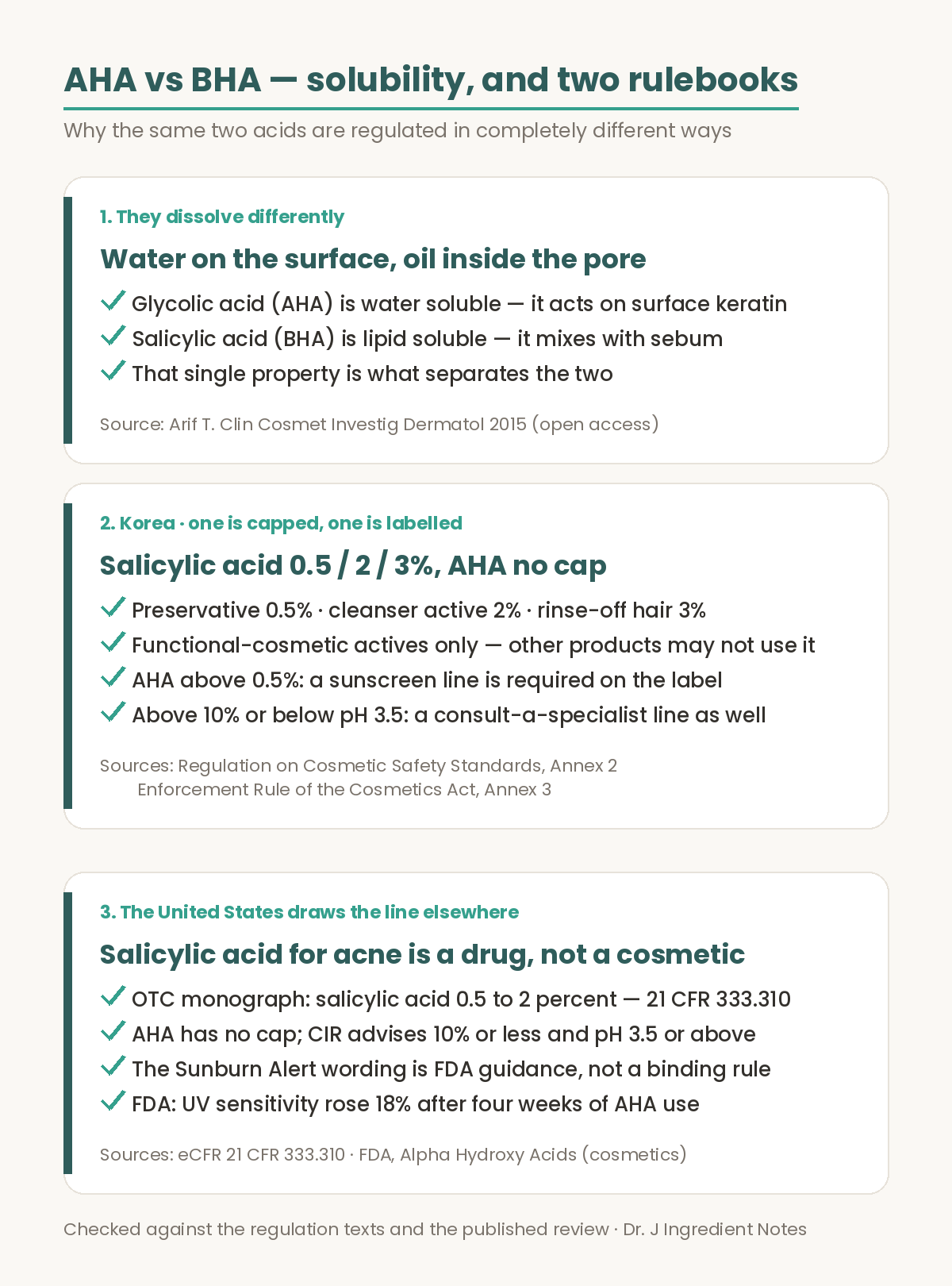 Evidence figure for AHA versus BHA. First, they dissolve differently: glycolic acid, an AHA, dissolves in water and acts on surface keratin, while salicylic acid, a BHA, is lipid soluble and mixes with the lipids of the sebaceous gland inside the follicle, Arif 2015 Clinical Cosmetic and Investigational Dermatology. Second, Korea caps the amount of salicylic acid at 0.5 percent as a preservative, 2 percent as a functional-cosmetic active in cleansers and 3 percent in rinse-off hair products, while AHA has no cap and instead carries mandatory label statements above 0.5 percent and a consult-a-specialist line above 10 percent or below pH 3.5. Third, the United States treats salicylic acid for acne as an over-the-counter drug at 0.5 to 2 percent under 21 CFR 333.310, and its AHA sunburn alert is non-binding guidance, with FDA reporting an 18 percent rise in UV sensitivity after four weeks of AHA use.