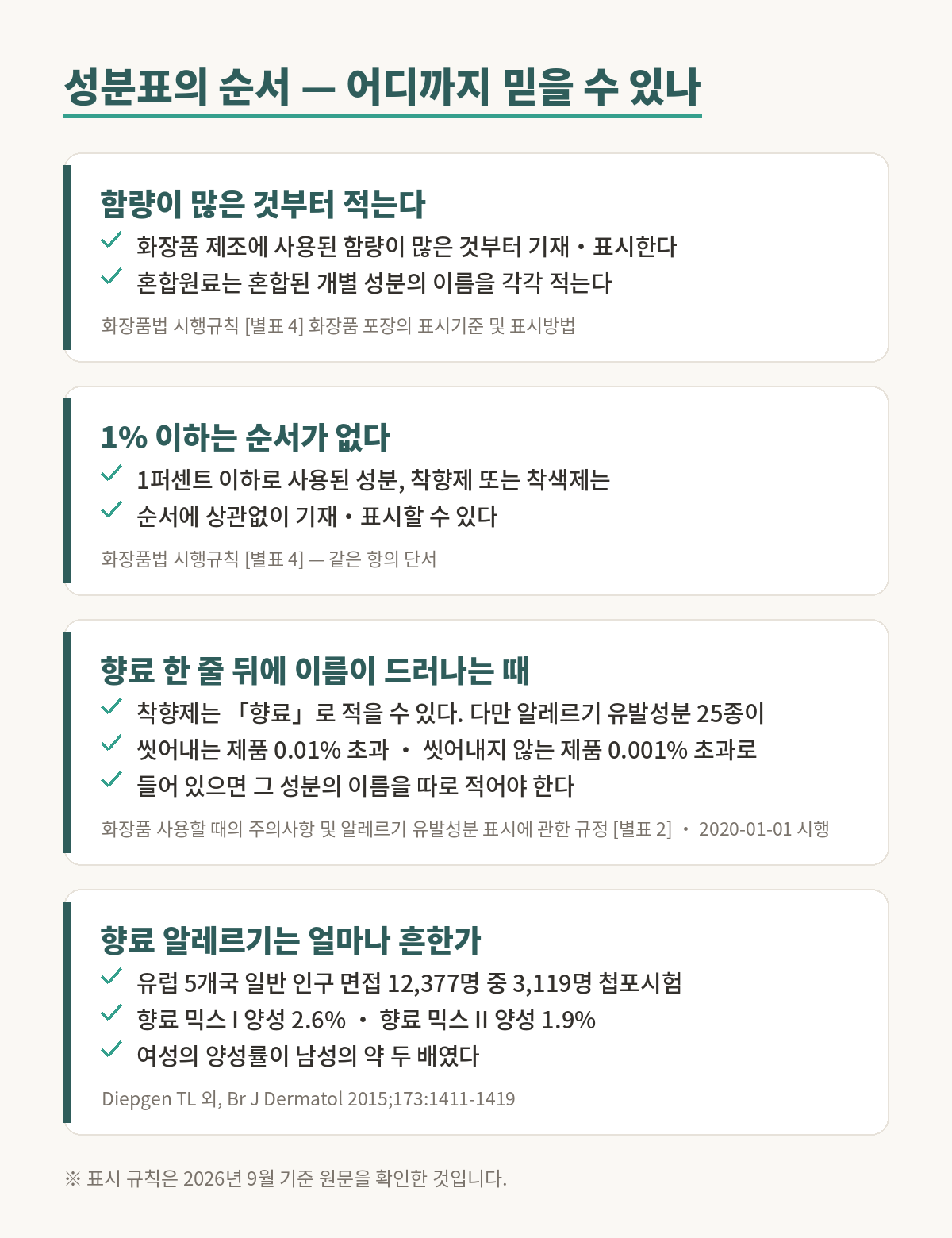 화장품 성분표의 순서 규칙을 정리한 근거 그림. 첫째, 화장품 제조에 사용된 함량이 많은 것부터 기재·표시하고 혼합원료는 개별 성분의 이름을 각각 적는다, 화장품법 시행규칙 별표 4. 둘째, 1퍼센트 이하로 사용된 성분과 착향제 또는 착색제는 순서에 상관없이 기재·표시할 수 있다, 같은 별표 4의 단서. 셋째, 착향제는 향료로 적을 수 있지만 알레르기 유발성분 25종이 씻어내는 제품에 0.01퍼센트 초과, 씻어내지 않는 제품에 0.001퍼센트 초과로 들어 있으면 그 성분의 이름을 따로 적어야 한다, 화장품 사용할 때의 주의사항 및 알레르기 유발성분 표시에 관한 규정 별표 2, 2020년 1월 1일 시행. 넷째, 유럽 5개국 일반 인구 면접 1만 2377명 가운데 3119명을 첩포시험한 결과 향료 믹스 1 양성이 2.6퍼센트, 향료 믹스 2 양성이 1.9퍼센트였고 여성의 양성률이 남성의 약 두 배였다, Diepgen TL 외 British Journal of Dermatology 2015년 173권.