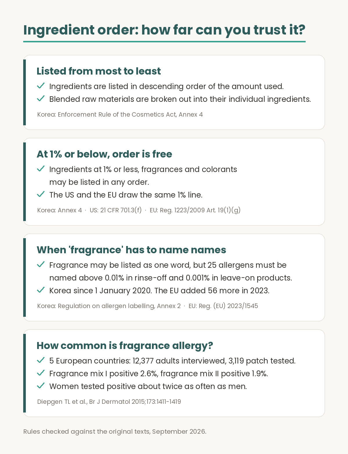 Evidence figure on how far the order of a cosmetic ingredient list can be trusted. First, ingredients are listed in descending order of the amount used and blended raw materials are broken out into individual ingredients, Korea's Enforcement Rule of the Cosmetics Act, Annex 4. Second, ingredients at 1 percent or less, fragrances and colorants may be listed in any order, and the United States under 21 CFR 701.3(f) and the European Union under Regulation 1223/2009 Article 19(1)(g) draw the same 1 percent line. Third, fragrance may be listed as one word, but 25 allergens must be named when above 0.01 percent in rinse-off and 0.001 percent in leave-on products, in Korea since 1 January 2020, and the EU added 56 more under Regulation (EU) 2023/1545. Fourth, in five European countries 12,377 adults were interviewed and 3,119 were patch tested; fragrance mix I was positive in 2.6 percent and fragrance mix II in 1.9 percent, and women tested positive about twice as often as men, Diepgen and colleagues, British Journal of Dermatology 2015.