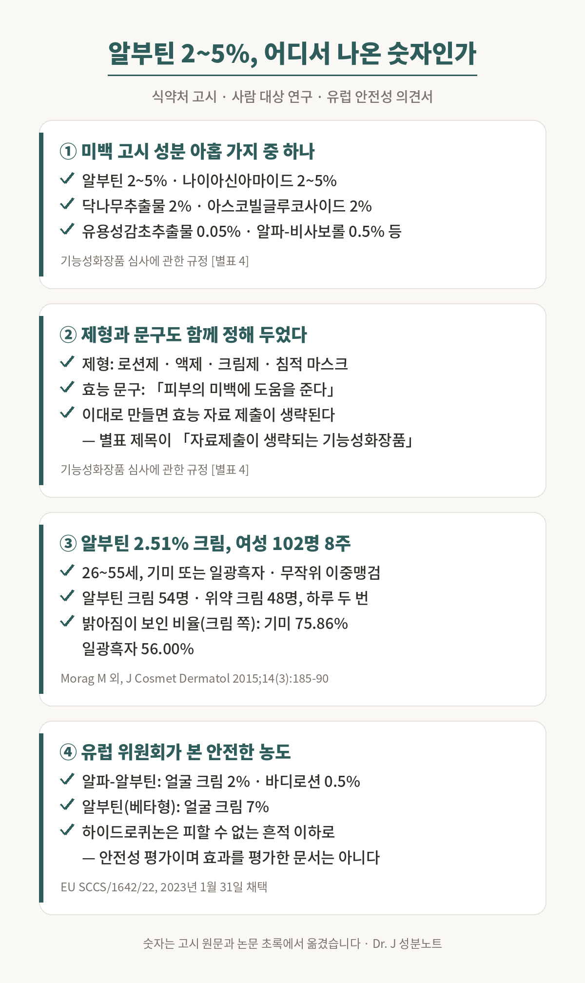 알부틴 2~5퍼센트가 어디서 나온 숫자인지 정리한 근거 그림. 첫째, 기능성화장품 심사에 관한 규정 별표 4의 미백 고시 성분 아홉 가지 가운데 알부틴은 2~5퍼센트, 나이아신아마이드 2~5퍼센트, 닥나무추출물 2퍼센트, 아스코빌글루코사이드 2퍼센트, 유용성감초추출물 0.05퍼센트, 알파-비사보롤 0.5퍼센트 등이다. 둘째, 같은 별표는 제형을 로션제·액제·크림제·침적 마스크로, 효능 문구를 피부의 미백에 도움을 준다로 정해 두었고, 이대로 만들면 효능 자료 제출이 생략된다. 셋째, 기미 또는 일광흑자가 있는 26~55세 여성 102명을 무작위 이중맹검으로 나눠 알부틴 2.51퍼센트 크림 54명, 위약 크림 48명이 하루 두 번 8주 발랐고, 크림 쪽에서 밝아짐이 보인 비율은 기미 75.86퍼센트, 일광흑자 56.00퍼센트였다, Morag M 외 Journal of Cosmetic Dermatology 2015년 14권. 넷째, 유럽 소비자안전과학위원회는 2023년 1월 알파-알부틴을 얼굴 크림 2퍼센트·바디로션 0.5퍼센트, 알부틴 베타형을 얼굴 크림 7퍼센트까지 안전하다고 보았고 하이드로퀴논은 피할 수 없는 흔적 이하로 두라고 적었다. 이 의견서는 안전성 평가이며 효과를 평가한 문서는 아니다.