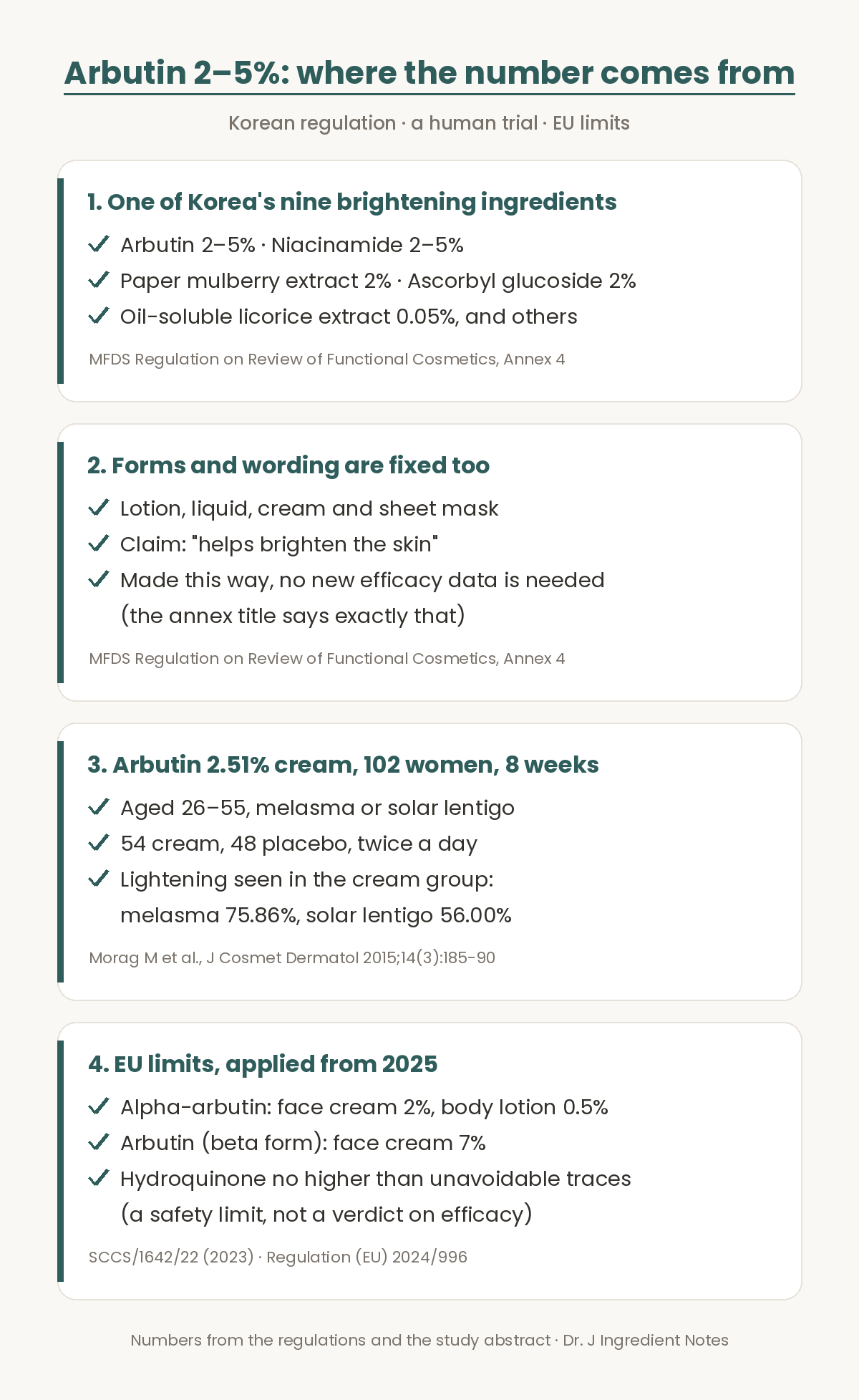 Evidence figure on where arbutin's 2 to 5 percent comes from. First, arbutin at 2 to 5 percent is one of nine brightening ingredients listed in Annex 4 of Korea's Regulation on Review of Functional Cosmetics, alongside niacinamide 2 to 5 percent, paper mulberry extract 2 percent, ascorbyl glucoside 2 percent and oil-soluble licorice extract 0.05 percent. Second, the same annex fixes the product forms, lotion, liquid, cream and sheet mask, and the claim wording, helps brighten the skin, and products made this way need no new efficacy data. Third, 102 women aged 26 to 55 with melasma or solar lentigo were randomised and double-blinded to a cream with 2.51 percent arbutin, 54 women, or placebo, 48 women, twice a day for 8 weeks; lightening was seen in 75.86 percent of women with melasma and 56.00 percent with solar lentigo in the cream group, Morag and colleagues, Journal of Cosmetic Dermatology 2015. Fourth, the European Union limits alpha-arbutin to 2 percent in face creams and 0.5 percent in body lotions and arbutin, the beta form, to 7 percent in face creams, with hydroquinone no higher than unavoidable traces, SCCS opinion 2023 and Regulation (EU) 2024/996; these are safety limits, not a verdict on efficacy.